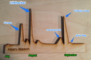 laser-cut time series