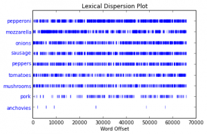 pizza_topping_dispersion